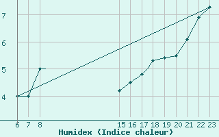 Courbe de l'humidex pour Rost Flyplass