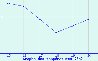 Courbe de tempratures pour Elsenborn (Be)