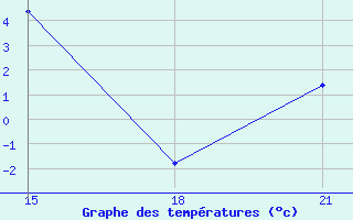 Courbe de tempratures pour Topolcani-Pgc