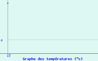 Courbe de tempratures pour Bonnecombe - Les Salces (48)