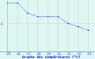 Courbe de tempratures pour San Chierlo (It)