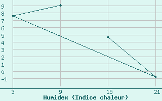 Courbe de l'humidex pour Bat Oldziy Bund