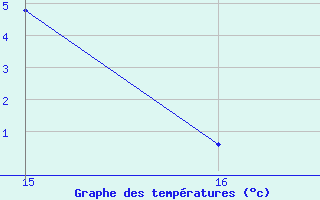 Courbe de tempratures pour Salines (And)