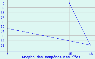 Courbe de tempratures pour Hassakah