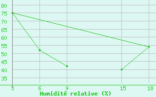 Courbe de l'humidit relative pour Duhook