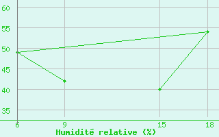 Courbe de l'humidit relative pour Lerida (Esp)