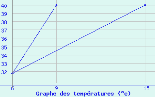 Courbe de tempratures pour Hassakah