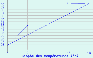 Courbe de tempratures pour Ghadames