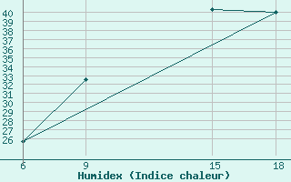 Courbe de l'humidex pour Ghadames