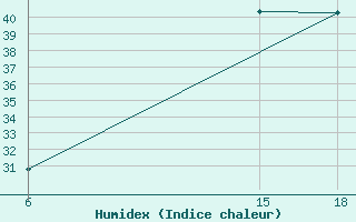 Courbe de l'humidex pour N'Zerekore