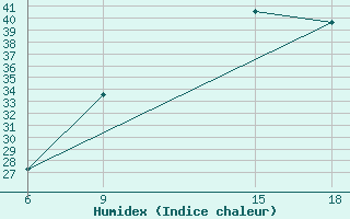 Courbe de l'humidex pour Ghadames