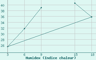 Courbe de l'humidex pour Duhook