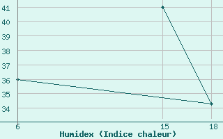 Courbe de l'humidex pour Hassakah