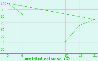 Courbe de l'humidit relative pour Sallum Plateau