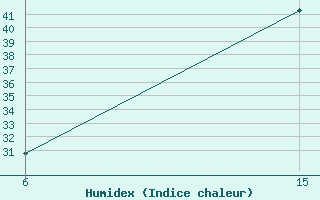 Courbe de l'humidex pour Ghadames