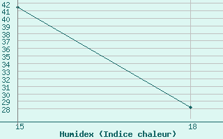 Courbe de l'humidex pour Ma'An