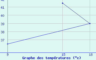 Courbe de tempratures pour Ghadames