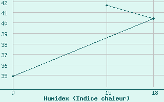 Courbe de l'humidex pour Ghadames