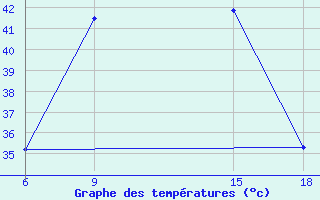 Courbe de tempratures pour Duhook