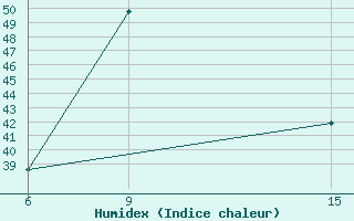 Courbe de l'humidex pour Hassakah