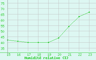 Courbe de l'humidit relative pour Albi (81)