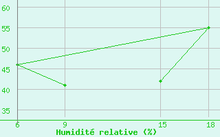 Courbe de l'humidit relative pour Al Qaim