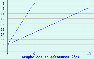 Courbe de tempratures pour Hassakah