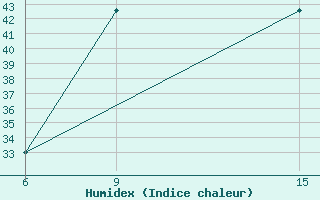 Courbe de l'humidex pour Rutbah