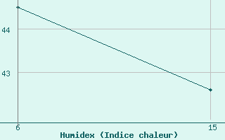 Courbe de l'humidex pour Hassakah