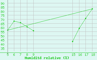 Courbe de l'humidit relative pour M. Calamita