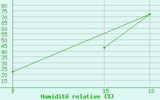 Courbe de l'humidit relative pour Kamishli