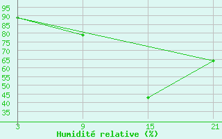 Courbe de l'humidit relative pour Taroudant