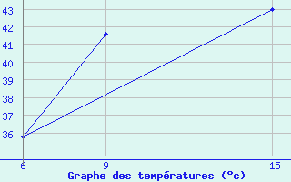 Courbe de tempratures pour Ana