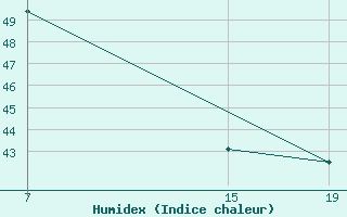 Courbe de l'humidex pour le bateau 2HFZ6