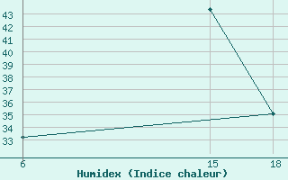 Courbe de l'humidex pour Hassakah