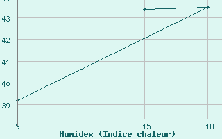 Courbe de l'humidex pour Ghadames