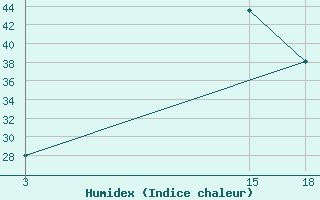 Courbe de l'humidex pour Duhook