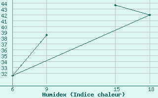 Courbe de l'humidex pour Ghadames