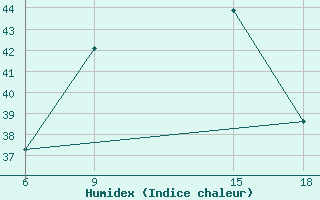 Courbe de l'humidex pour Duhook