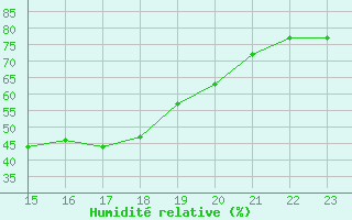 Courbe de l'humidit relative pour Rostherne No 2