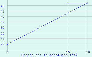 Courbe de tempratures pour Ghadames