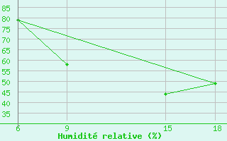 Courbe de l'humidit relative pour Soria (Esp)