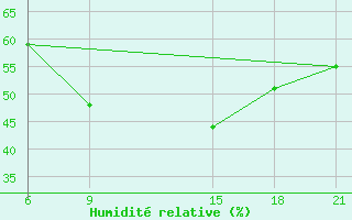 Courbe de l'humidit relative pour Ras Sedr