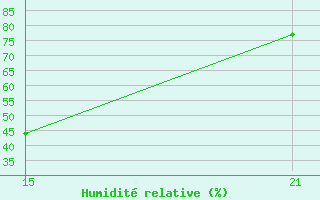 Courbe de l'humidit relative pour Levubu