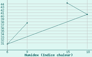 Courbe de l'humidex pour Sidi Bouzid