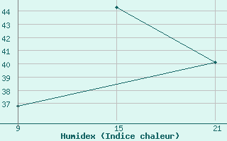 Courbe de l'humidex pour El Khoms