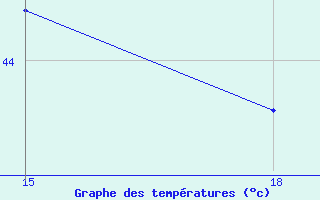 Courbe de tempratures pour Ghadames