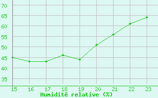 Courbe de l'humidit relative pour Seichamps (54)