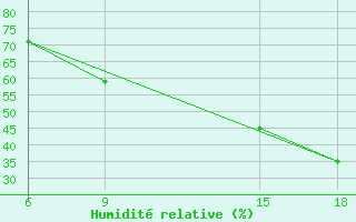 Courbe de l'humidit relative pour Maghnia