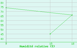 Courbe de l'humidit relative pour Ohrid-Aerodrome